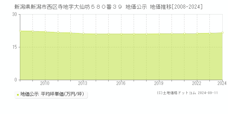 新潟県新潟市西区寺地字大仙坊５８０番３９ 地価公示 地価推移[2008-2023]