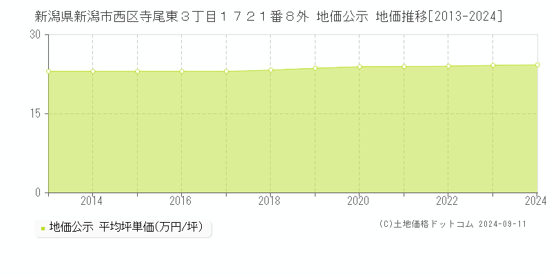 新潟県新潟市西区寺尾東３丁目１７２１番８外 公示地価 地価推移[2013-2023]