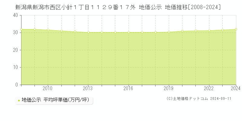 新潟県新潟市西区小針１丁目１１２９番１７外 公示地価 地価推移[2008-2017]