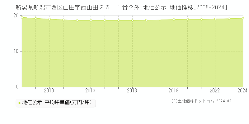 新潟県新潟市西区山田字西山田２６１１番２外 公示地価 地価推移[2008-2017]