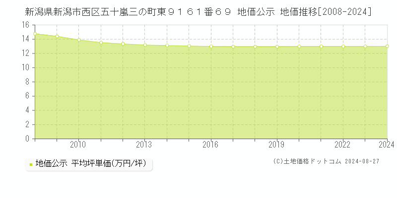 新潟県新潟市西区五十嵐三の町東９１６１番６９ 公示地価 地価推移[2008-2020]