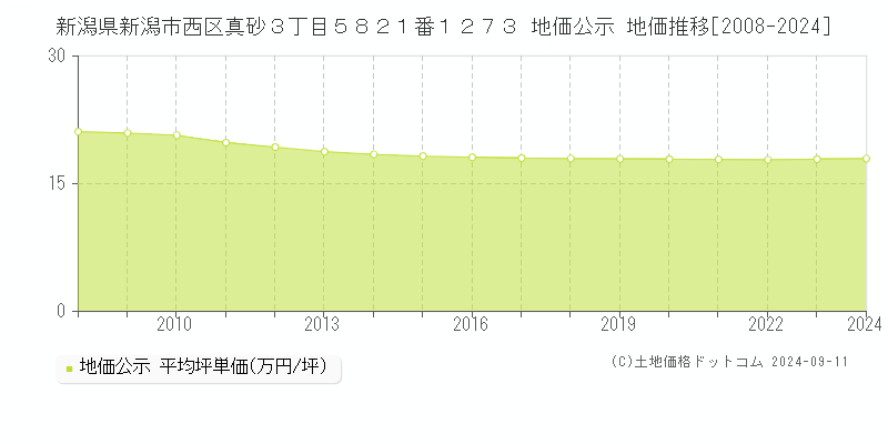 新潟県新潟市西区真砂３丁目５８２１番１２７３ 地価公示 地価推移[2008-2023]