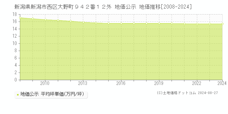 新潟県新潟市西区大野町９４２番１２外 地価公示 地価推移[2008-2023]