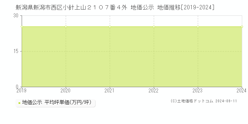 新潟県新潟市西区小針上山２１０７番４外 地価公示 地価推移[2019-2024]