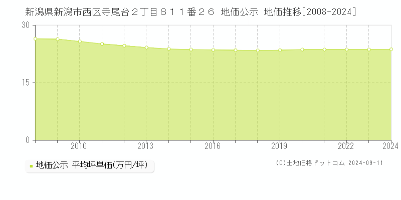 新潟県新潟市西区寺尾台２丁目８１１番２６ 公示地価 地価推移[2008-2020]