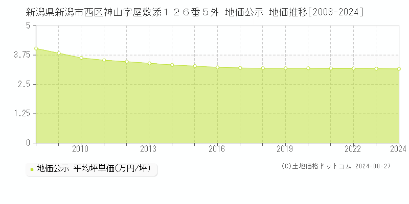 新潟県新潟市西区神山字屋敷添１２６番５外 地価公示 地価推移[2008-2023]