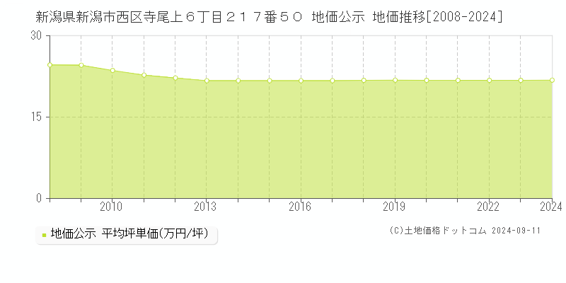 新潟県新潟市西区寺尾上６丁目２１７番５０ 地価公示 地価推移[2008-2024]