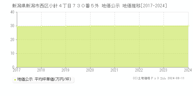 新潟県新潟市西区小針４丁目７３０番５外 公示地価 地価推移[2017-2020]