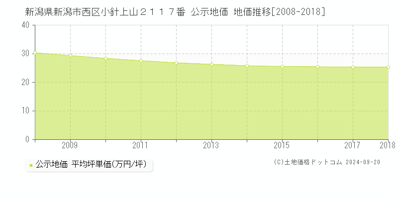 新潟県新潟市西区小針上山２１１７番 公示地価 地価推移[2008-2016]