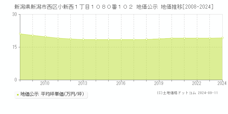 新潟県新潟市西区小新西１丁目１０８０番１０２ 地価公示 地価推移[2008-2024]