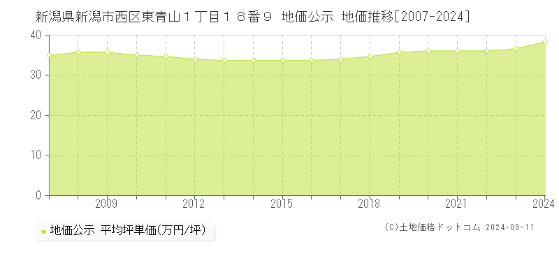 新潟県新潟市西区東青山１丁目１８番９ 公示地価 地価推移[2007-2024]