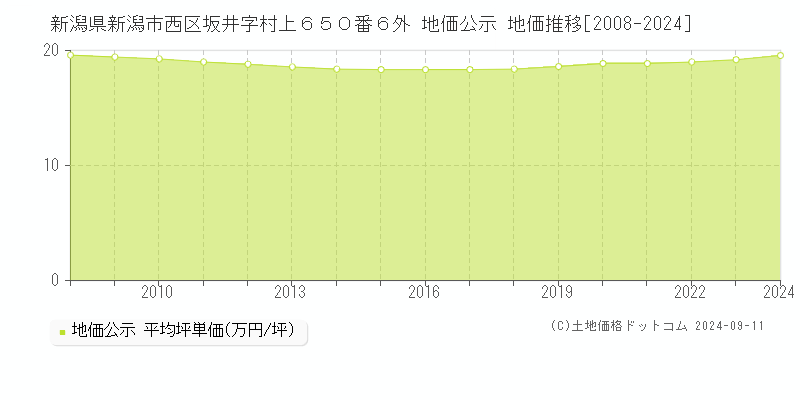 新潟県新潟市西区坂井字村上６５０番６外 公示地価 地価推移[2008-2017]