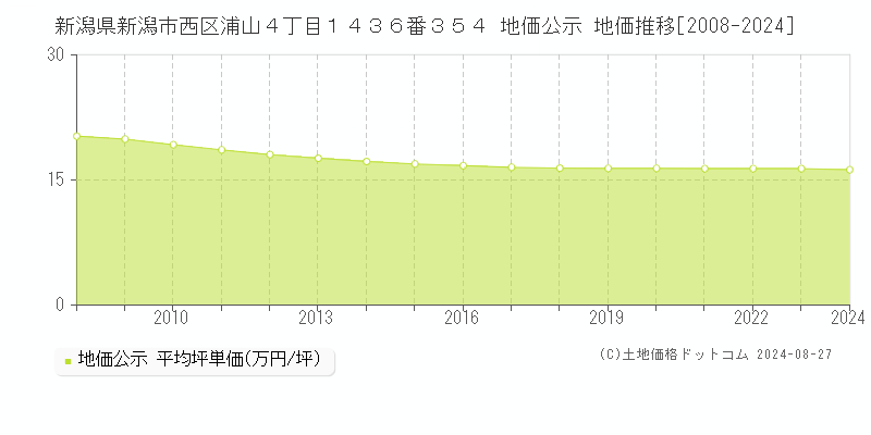 新潟県新潟市西区浦山４丁目１４３６番３５４ 公示地価 地価推移[2008-2017]