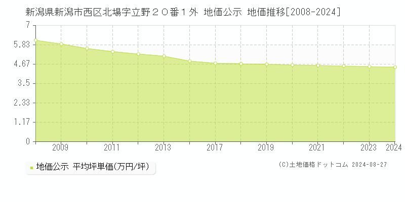 新潟県新潟市西区北場字立野２０番１外 地価公示 地価推移[2008-2023]