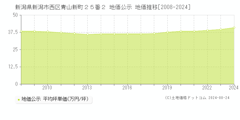 新潟県新潟市西区青山新町２５番２ 公示地価 地価推移[2008-2024]