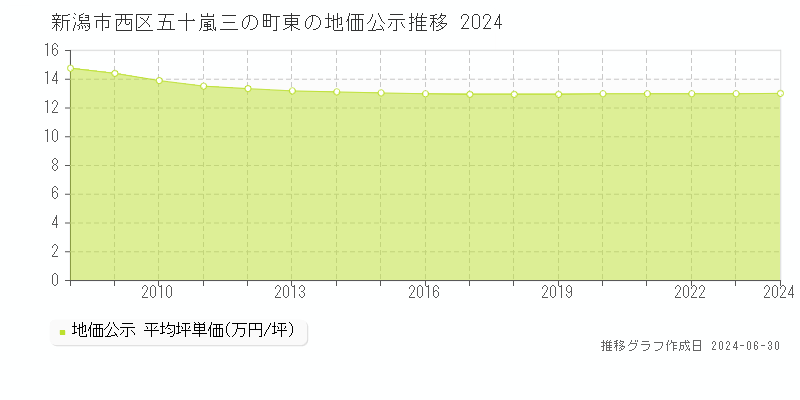 新潟市西区五十嵐三の町東の地価公示推移グラフ 