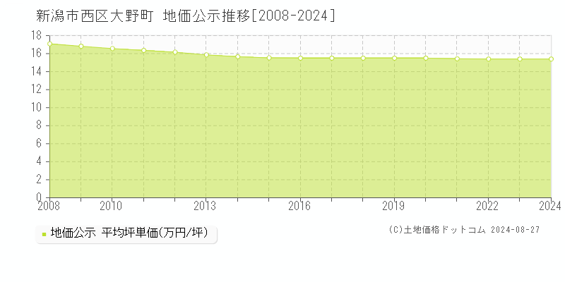 大野町(新潟市西区)の公示地価推移グラフ(坪単価)[2008-2024年]