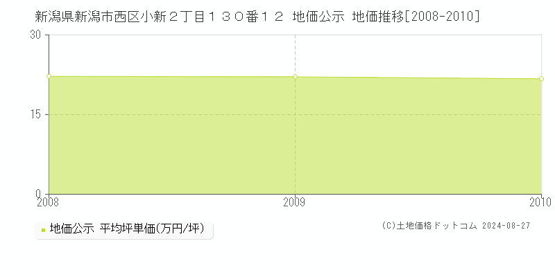 新潟県新潟市西区小新２丁目１３０番１２ 公示地価 地価推移[2008-2010]