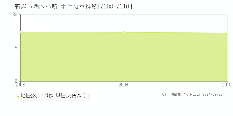 小新(新潟市西区)の公示地価推移グラフ(坪単価)[2008-2010年]