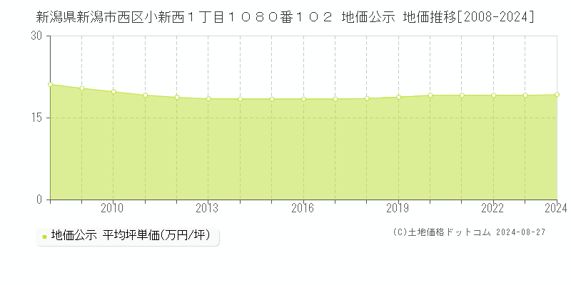 新潟県新潟市西区小新西１丁目１０８０番１０２ 公示地価 地価推移[2008-2024]