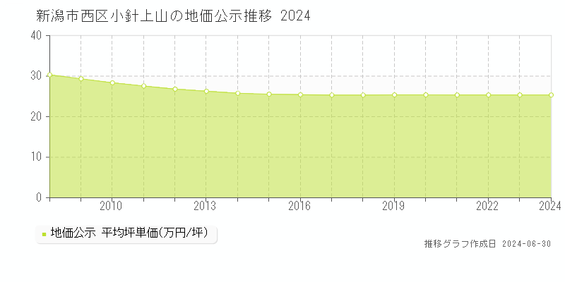 新潟市西区小針上山の地価公示推移グラフ 