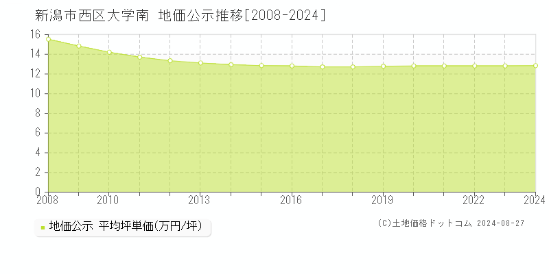 大学南(新潟市西区)の公示地価推移グラフ(坪単価)[2008-2024年]