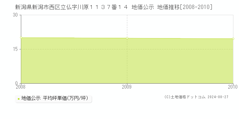 新潟県新潟市西区立仏字川原１１３７番１４ 公示地価 地価推移[2008-2010]