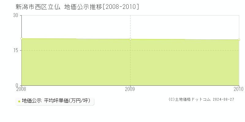 新潟市西区立仏の地価公示推移グラフ 