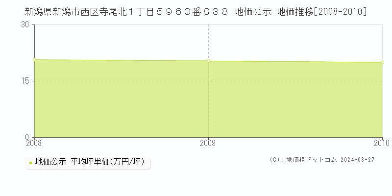 新潟県新潟市西区寺尾北１丁目５９６０番８３８ 公示地価 地価推移[2008-2010]