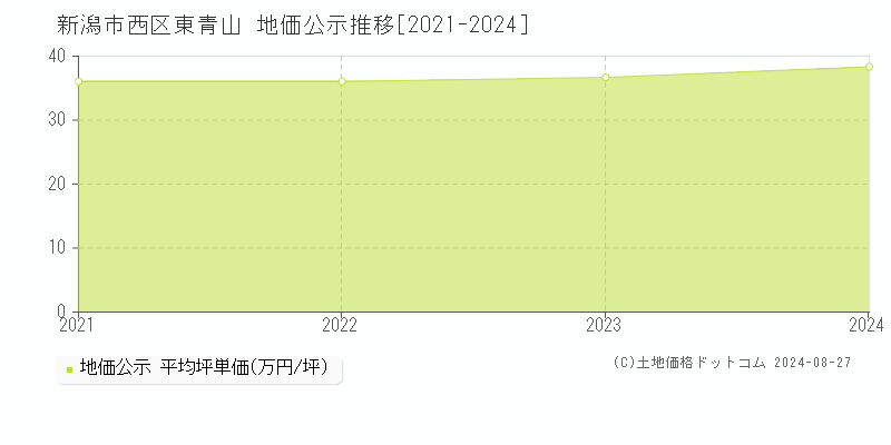 東青山(新潟市西区)の公示地価推移グラフ(坪単価)[2021-2024年]