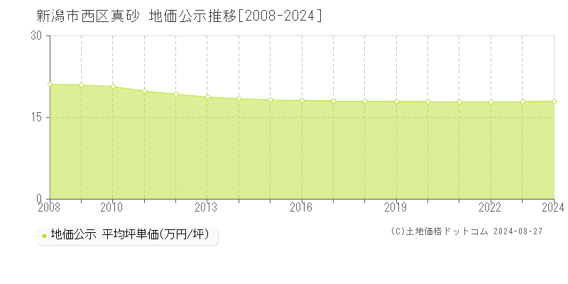 真砂(新潟市西区)の公示地価推移グラフ(坪単価)[2008-2024年]