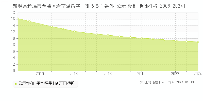 新潟県新潟市西蒲区岩室温泉字居掛６８１番外 公示地価 地価推移[2008-2024]