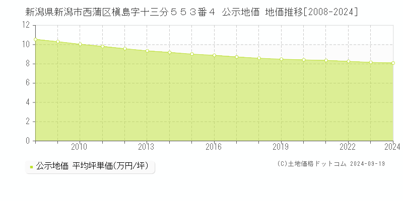 新潟県新潟市西蒲区槇島字十三分５５３番４ 公示地価 地価推移[2008-2024]