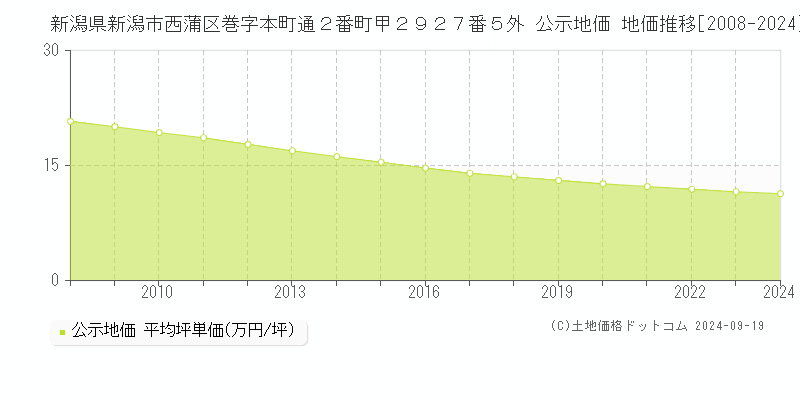 新潟県新潟市西蒲区巻字本町通２番町甲２９２７番５外 公示地価 地価推移[2008-2024]