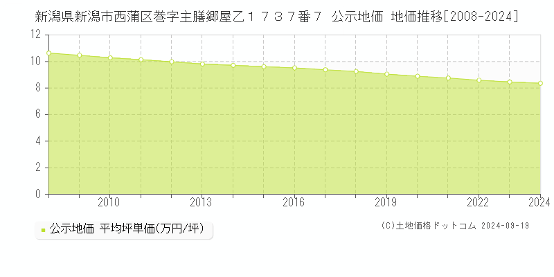 新潟県新潟市西蒲区巻字主膳郷屋乙１７３７番７ 公示地価 地価推移[2008-2024]