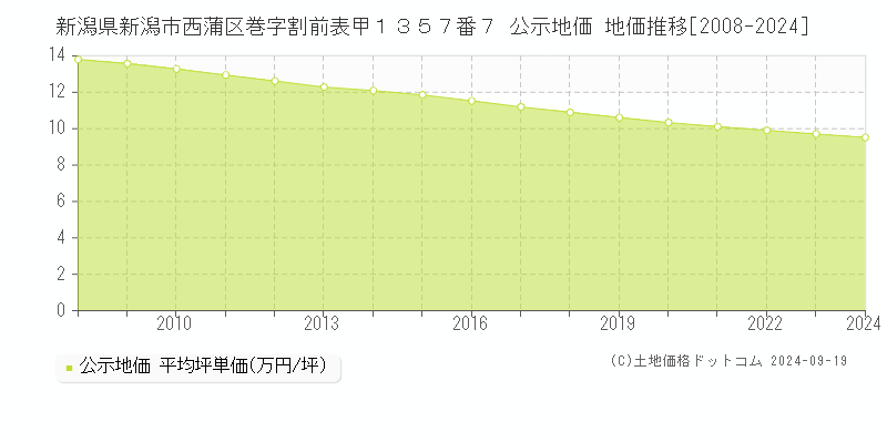 新潟県新潟市西蒲区巻字割前表甲１３５７番７ 公示地価 地価推移[2008-2024]