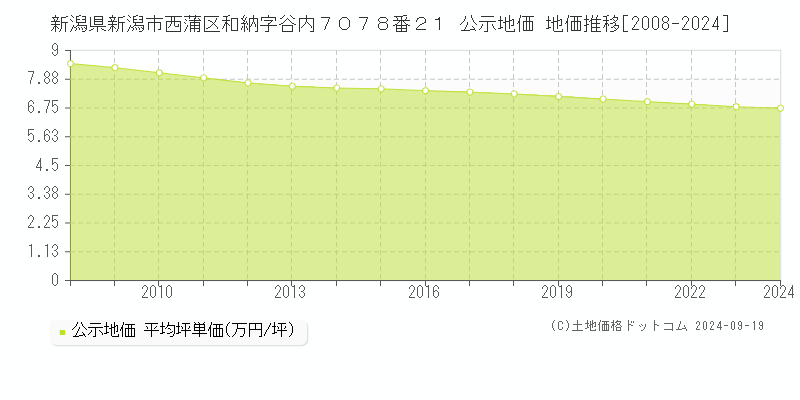 新潟県新潟市西蒲区和納字谷内７０７８番２１ 公示地価 地価推移[2008-2024]