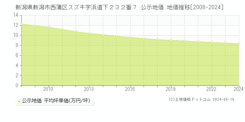 新潟県新潟市西蒲区スズキ字浜道下２３２番７ 公示地価 地価推移[2008-2024]