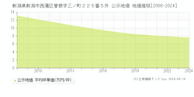 新潟県新潟市西蒲区曽根字三ノ町２２５番５外 公示地価 地価推移[2008-2024]