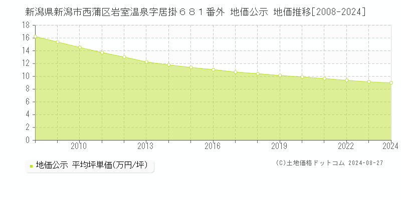 新潟県新潟市西蒲区岩室温泉字居掛６８１番外 公示地価 地価推移[2008-2024]