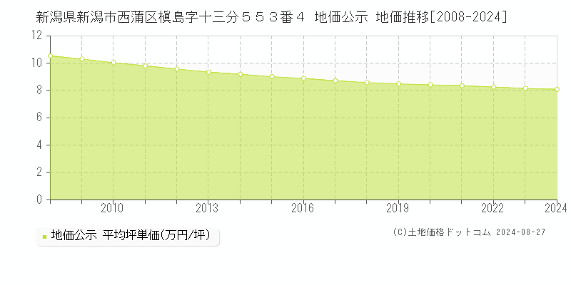 新潟県新潟市西蒲区槇島字十三分５５３番４ 地価公示 地価推移[2008-2024]