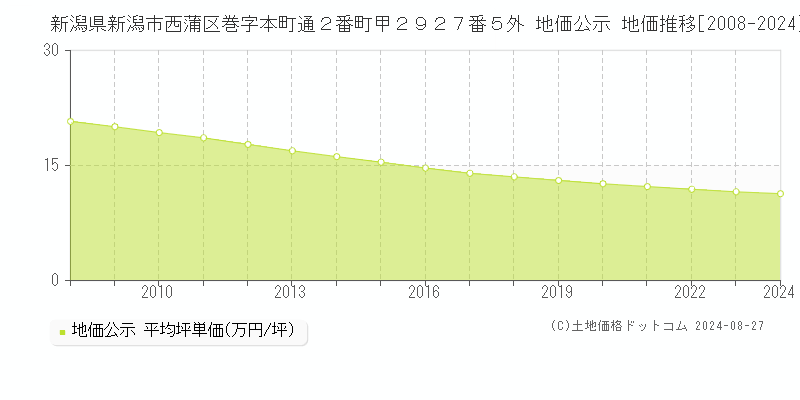 新潟県新潟市西蒲区巻字本町通２番町甲２９２７番５外 地価公示 地価推移[2008-2024]