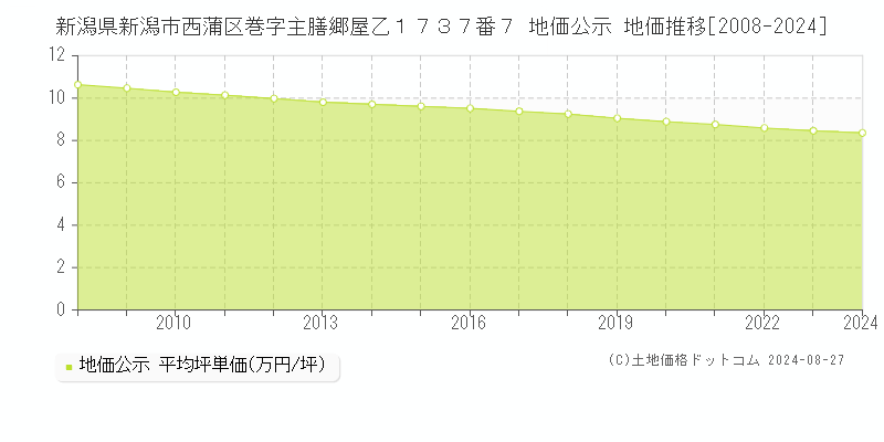 新潟県新潟市西蒲区巻字主膳郷屋乙１７３７番７ 地価公示 地価推移[2008-2024]