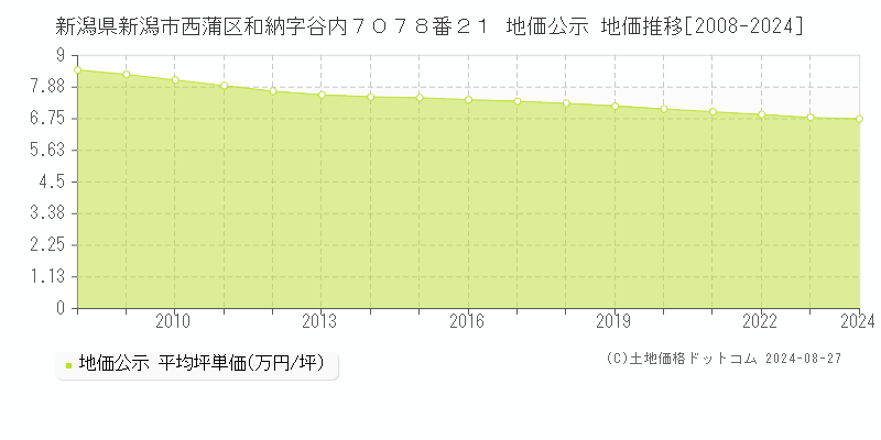 新潟県新潟市西蒲区和納字谷内７０７８番２１ 地価公示 地価推移[2008-2024]