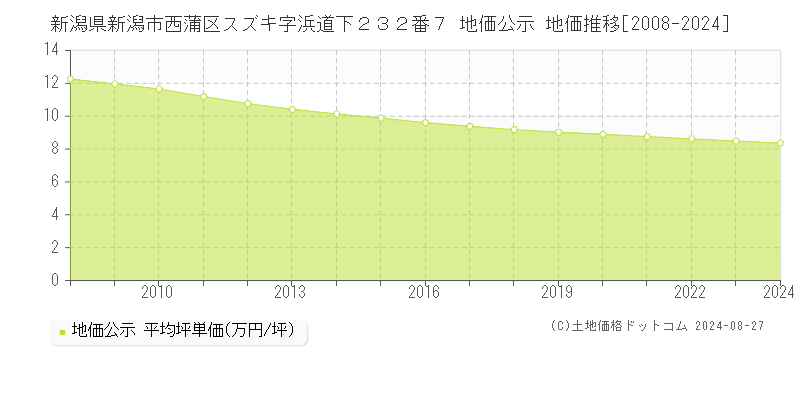 新潟県新潟市西蒲区スズキ字浜道下２３２番７ 公示地価 地価推移[2008-2024]