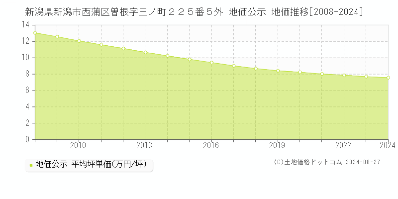 新潟県新潟市西蒲区曽根字三ノ町２２５番５外 公示地価 地価推移[2008-2024]