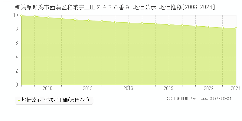 新潟県新潟市西蒲区和納字三田２４７８番９ 地価公示 地価推移[2008-2023]