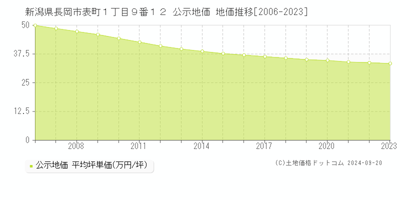 新潟県長岡市表町１丁目９番１２ 公示地価 地価推移[2006-2022]