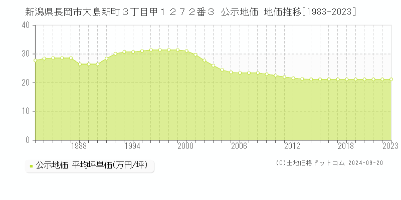 新潟県長岡市大島新町３丁目甲１２７２番３ 公示地価 地価推移[1983-2023]