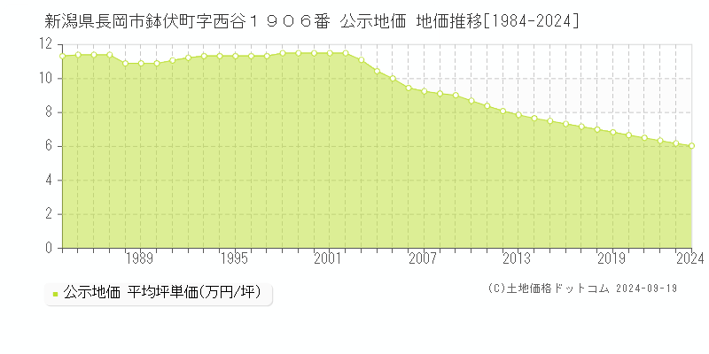 新潟県長岡市鉢伏町字西谷１９０６番 公示地価 地価推移[1984-2022]